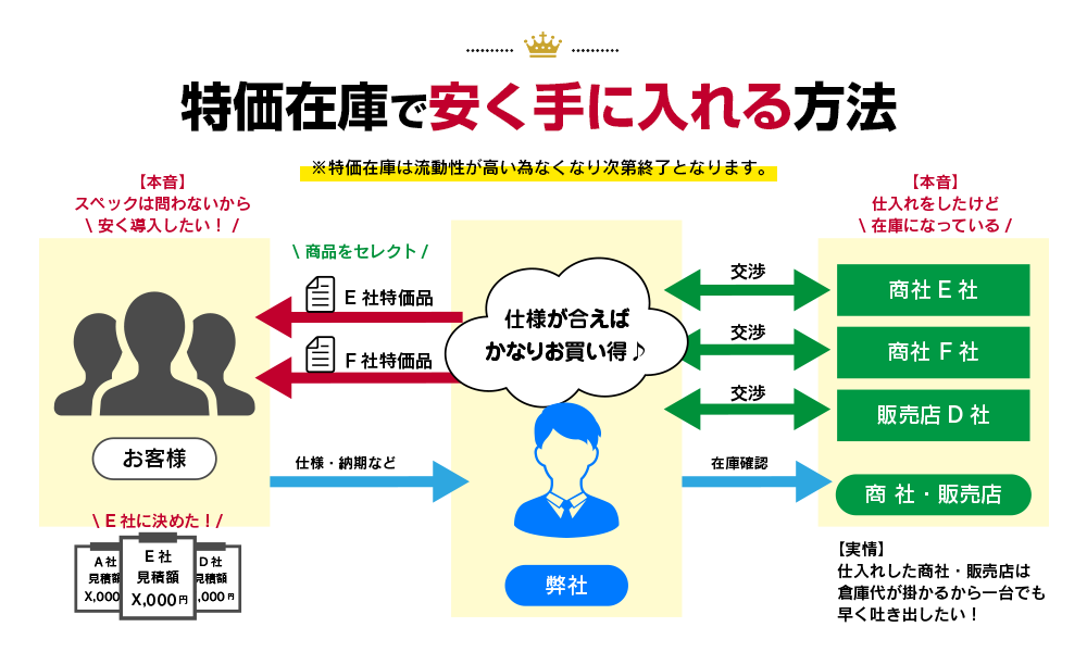 特価在庫の構造